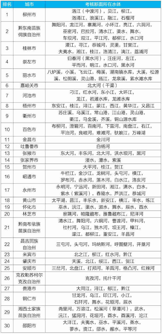 地表水環(huán)境質(zhì)量排名 地表水環(huán)境質(zhì)量排名