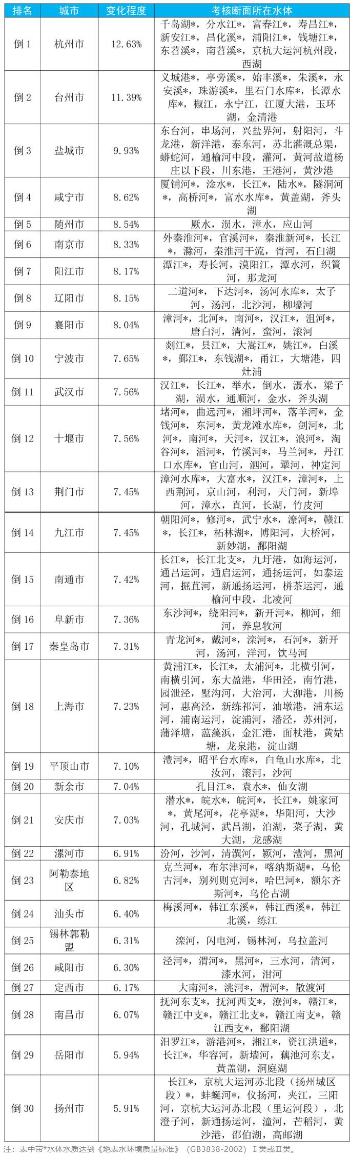 哪個(gè)城市地表水水質(zhì)最好